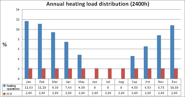 Fig. 3: Annual heating load distribution for 2,400 operating hours