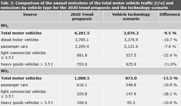 Table 3: Comparison of the annual emissions of the total motor vehicle traffic [t/a] and emissions by vehicle type for the 2020 trend prognosis and the technology 