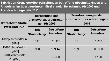 Tab. 5: Von Grenzwertüberschreitungen betroffene Abschnittslängen und Anwohner im übergeordneten Straßennetz, Berechnung für 2005 und Trendrechnung für 2015