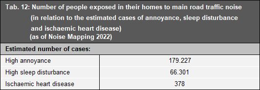 Tab. 12: Number of people exposed in their homes to main road traffic noise (in relation to the estimated cases of annoyance, sleep disturbance and ischaemic heart disease) (as of Noise Mapping 2022)