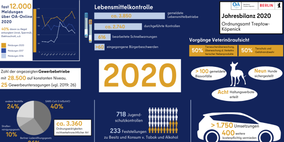 Infografik zur Jahresbilanz des Ordnungsamtes Treptow-Köpenick