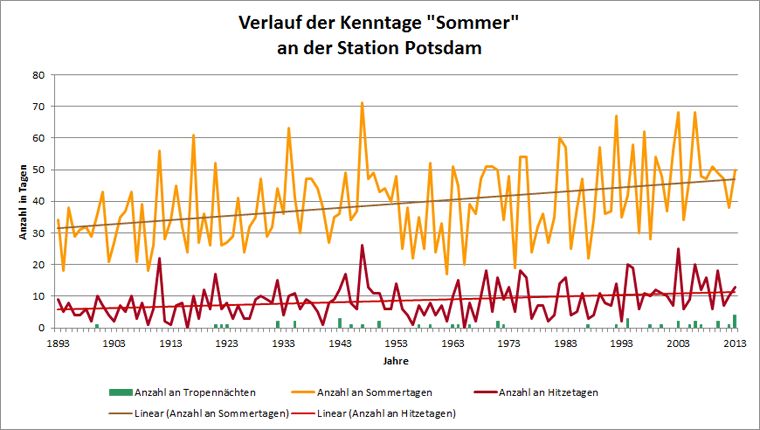 Abb. 7.4: Verlauf der Kenntage Sommertag, Hitzetag und Tropennacht für die Station Potsdam im Messzeitraum 1893 bis 2013 