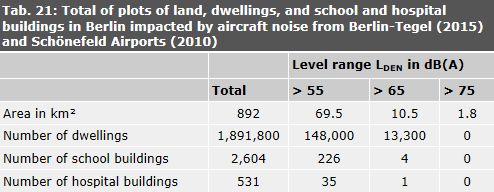 Tab. 21: Total of plots of land, dwellings, and school and hospital buildings in Berlin impacted by aircraft noise from Berlin-Tegel (2015) and Schönefeld Airports (2010)