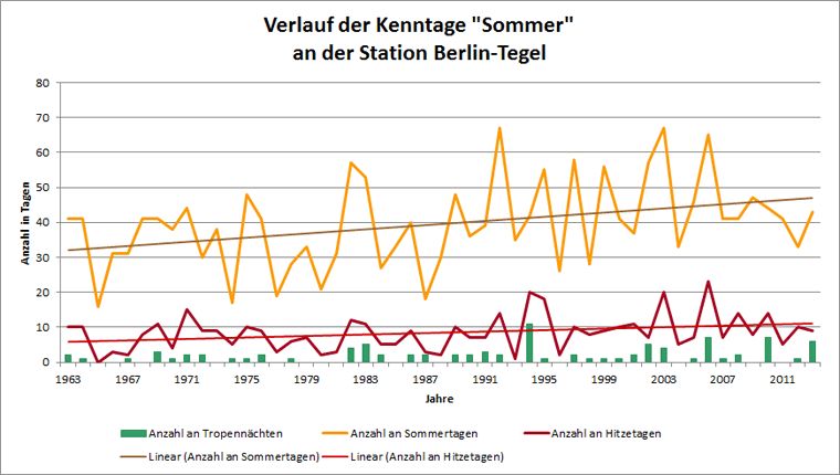 Abb. 5.6: Verlauf der Kenntage Sommertag, Hitzetag und Tropennacht an der Station Berlin-Tegel im Messzeitraum 1963 bis 2013 