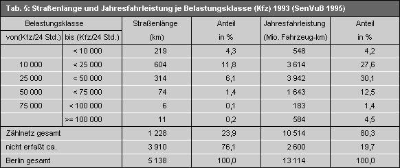 Bildvergrößerung: Tab. 5: Straßenlänge und Jahresfahrleistung je Belastungsklasse (Kfz) 1993 