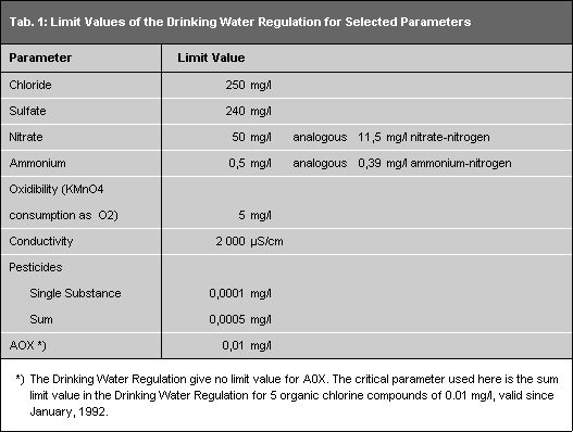 Tab. 1: Limit Values of the Drinking Water Regulation for Selected Parameters