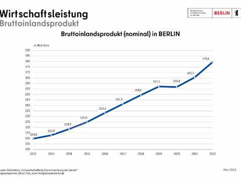 Bildvergrößerung: BIP nominal in Berlin seit 2012