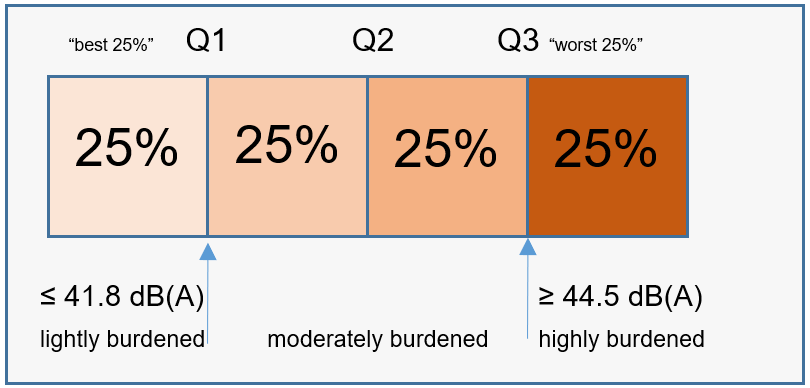 Fig. 3: Assessment categories (in quartiles) for the core indicator noise burden