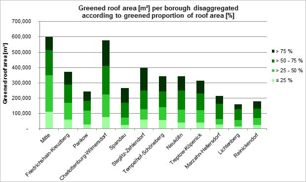 Fig. 4: Greened roof area [m²] per borough disaggregated according to the greened proportion of roof area [%]