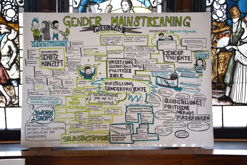 Gender Mainstreaming Graphic Recording