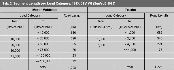Tab. 2: Segment Length per Load Category, 1993, DTV-Wt 