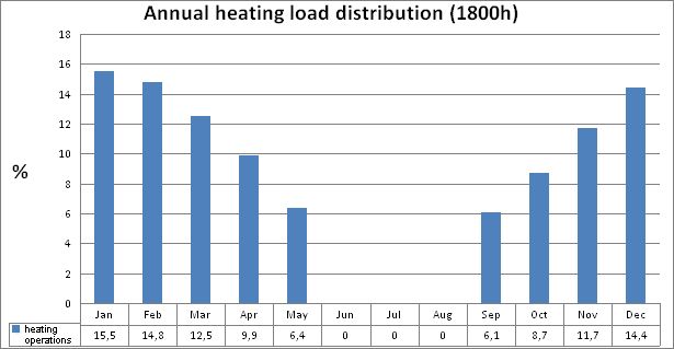 Fig. 2: Annual heating load distribution for 1,800 operating hours