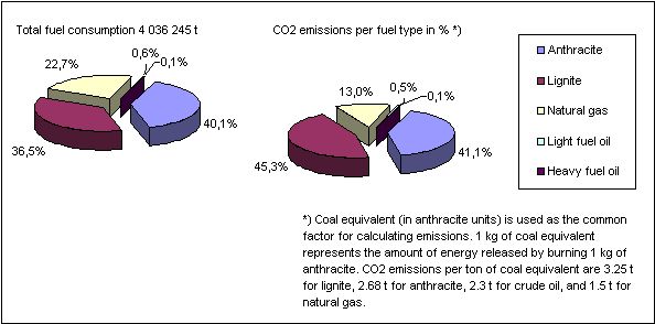 Fig. 7: Total fuel consumption and CO2 emissions in Berlin’s major heating power plants in 2004