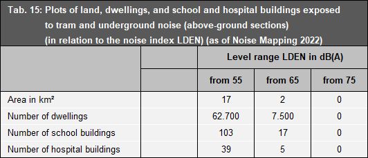 Tab. 15: Plots of land, dwellings, and school and hospital buildings exposed to tram and underground noise (above-ground sections) (in relation to the noise index LDEN) (as of Noise Mapping 2022)
