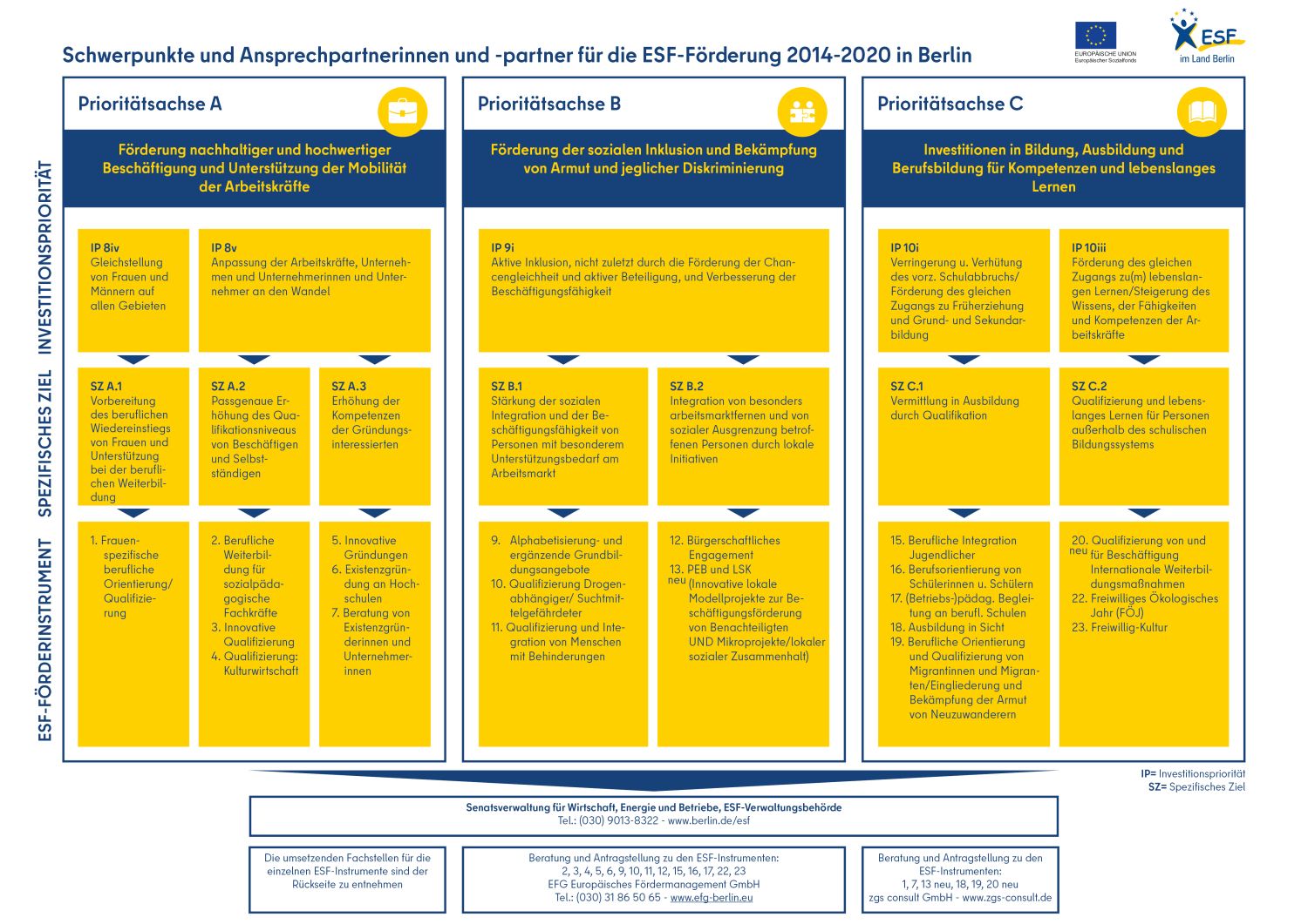 Bildvergrößerung: Grafik: Schwerpunkte der ESF-Förderung - Vorderseite