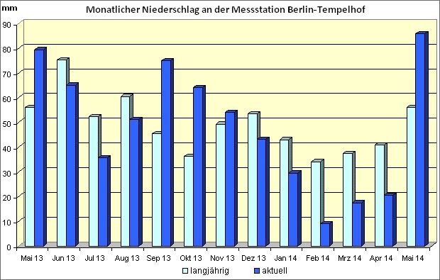 Abb. 15: Monatlicher Niederschlag von Mai 2013 bis Mai 2014 der Messstation Berlin-Tempelhof im Vergleich mit dem langjährigen Mittel 1961 bis 1990