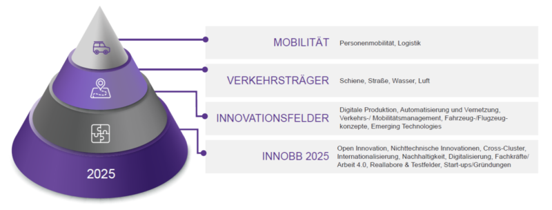 Struktur des Clusters Verkehr, Mobilität und Logistik nach Masterplan 2020