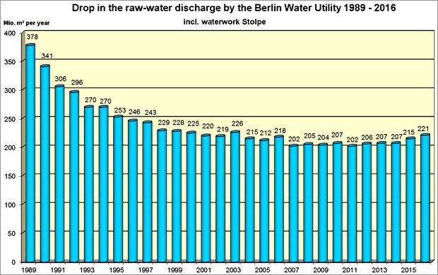 Fig. 11: Drop in the raw-water discharge by the Berlin Water Utility over a 28-year period 