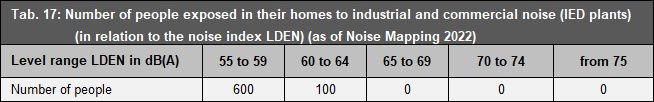 Tab. 17: Number of people exposed in their homes to industrial and commercial noise (IED plants) (in relation to the noise index LDEN) (as of Noise Mapping 2022)