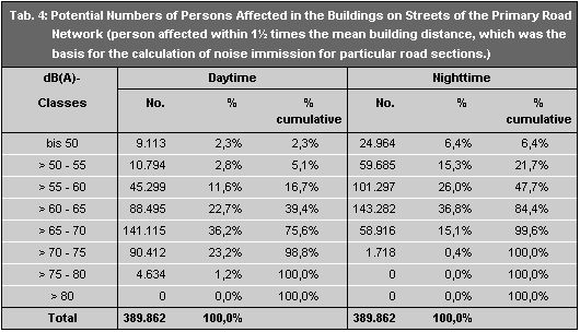 Tab. 4: Potential persons affected in the buildings on streets of the primary road network 