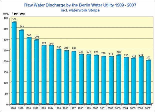 Fig. 12: Drop in raw-water discharge by the Berlin Water Utility over an nineteen-year period 