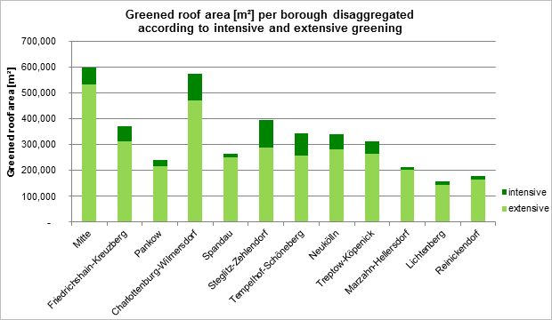 Fig. 6: Greened roof area [m²] per borough disaggregated according to intensive and extensive greening