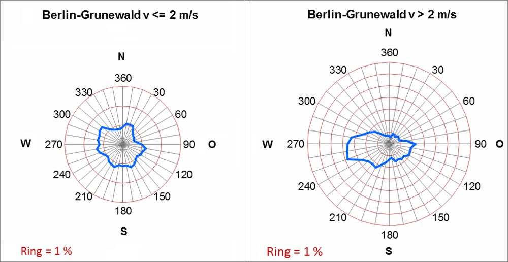 Abb. 4.3: Häufigkeiten der Windrichtungen im Jahresmittel im Zeitraum 2001 bis 2010 an der Messstation Berlin-Grunewald in Abhängigkeit von der Windgeschwindigkeit 