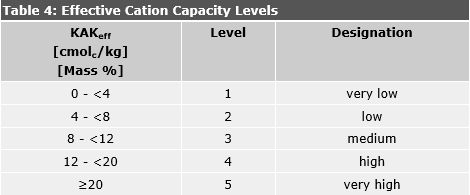 Table 4: Effective Cation Capacity Levels