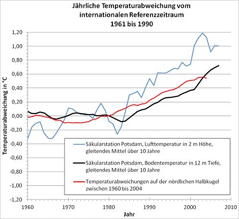 Abb. 9: Temperaturabweichung der Lufttemperatur und der Bodentemperatur in 12 m Tiefe an der Säkularstation Potsdam im Vergleich mit der Temperaturentwicklung auf der nördlichen Halbkugel von 1920 bis 2004 bezogen auf den Referenzzeitraum 1961 bis 1990 