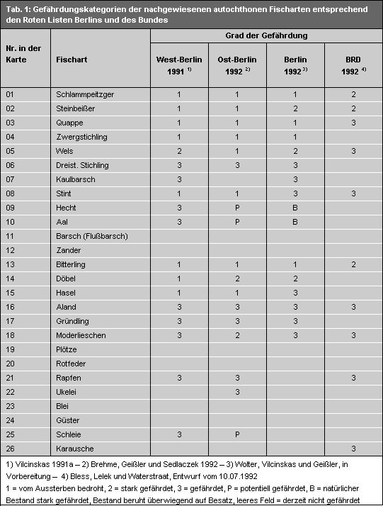 Tab. 1: Gefährdungskategorien der nachgewiesenen autochthonen Fischarten entsprechend den Roten Listen Berlins und des Bundes