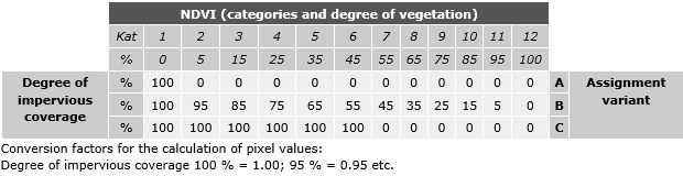 Tab. 3: Assignment variants: Degree of vegetation – Degree of impervious coverage