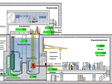 Bildvergrößerung: Schaubild des Reaktor­fernüberwachungs­systems (RFÜ) mit wichtigen Betriebsparametern des BER II