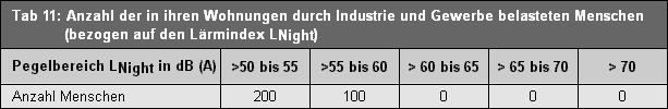 Tab. 11: Anzahl der in ihren Wohnungen durch Industrie- und Gewerbelärm belasteten Menschen (bezogen auf den Lärmindex LNight )