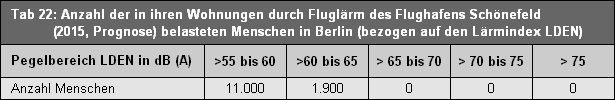 Tab. 22: Anzahl der in ihren Wohnungen durch Fluglärm des Flughafens Schönefeld (2015, Prognose) belasteten Menschen in Berlin (bezogen auf den Lärmindex LDEN).