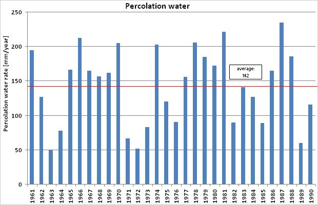 Fig. 6: Annual values of percolation water rates in Berlin for the period 1961 to 1990