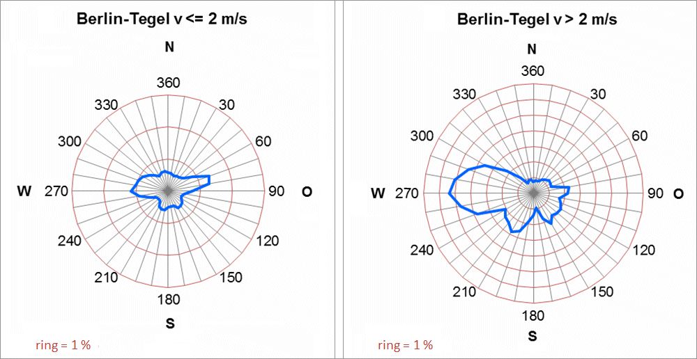 Fig. 5.4: Frequencies of the wind directions in the annual mean in the period 2001 to 2010 at the Berlin-Tegel aviation weather station by wind speed 
