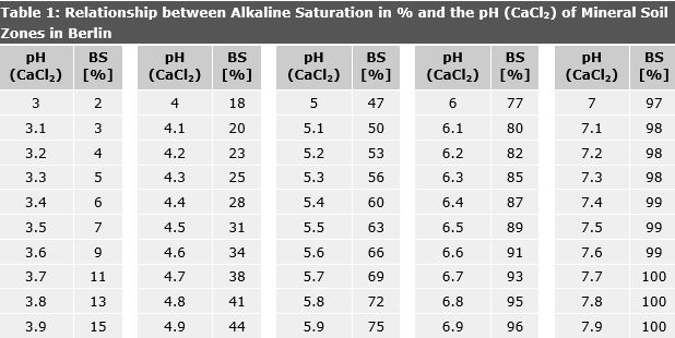 Table 1: Relationship between Alkaline Saturation (Bs) in % and pH (CaCl2) of Mineral Soil Zones in Berlin
