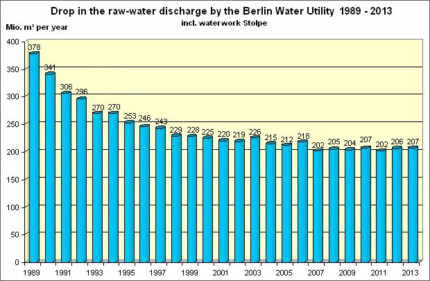 Fig. 11: Drop in the raw-water discharge by the Berlin Water Utility over a 25-year period 