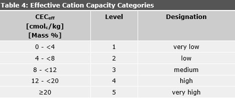 Table 4: Effective Cation Capacity Categories