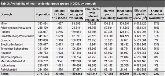 Tab. 2: Availability of green spaces with recreational qualities, by borough (referring to the respective planning areas (PLR))