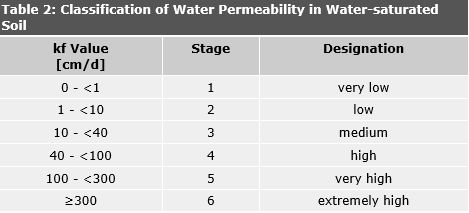 Table 2: Classification of Water Permeability in Water-Saturated Soil