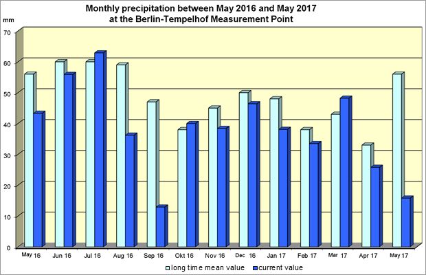 Fig. 15: Monthly precipitation between May 2016 and May 2017 at the Berlin-Tempelhof Measurement Point, compared with the long-term mean, 1981 through 2010.