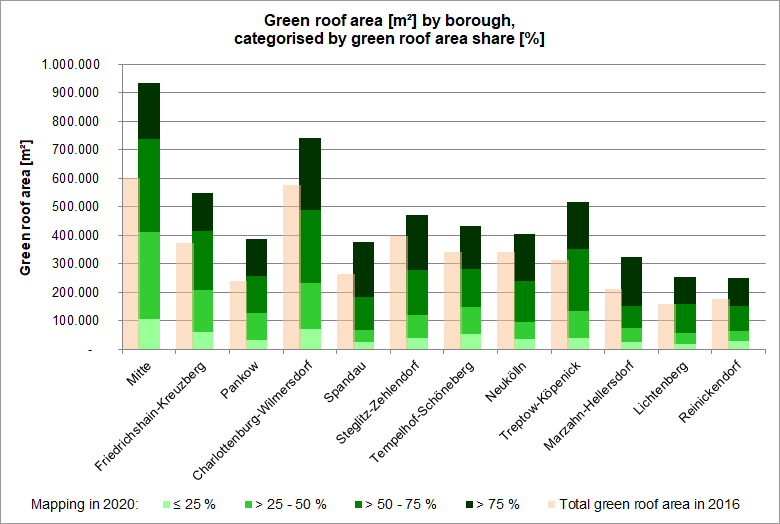 Fig. 4: Green roof area [m²] by borough, categorised by green roof area share [%], 2020