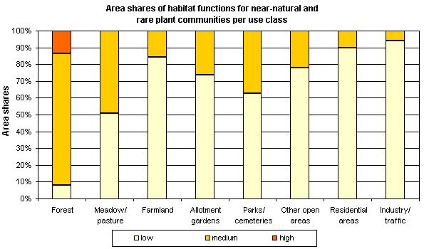 Fig. 2: Area share of the habitat function for rare and near-natural plant communities per use class (incl. impeaarvious sections, without streets and water bodies (not all uses are shown)