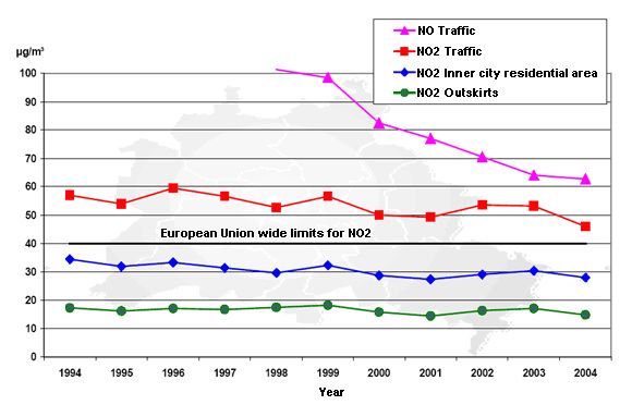 Fig. 7: Long term trend of nitrogen dioxide and nitrogen monoxide data in Berlin