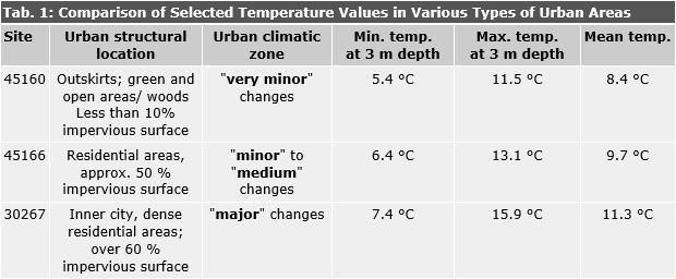 Tab. 1: Comparison of Selected Temperature Values in Various Types of Urban Areas