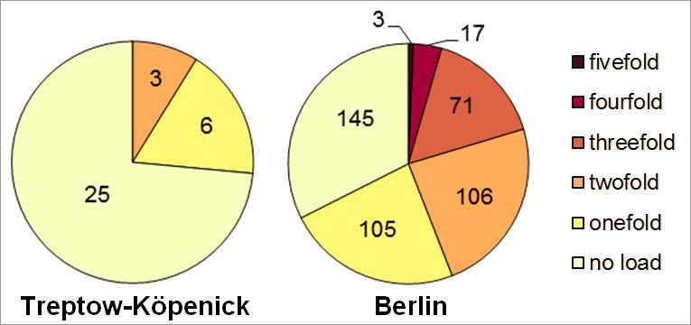Fig. 26: Multiple load in the Treptow-Köpenick borough due to the core indicators noise, air pollution, availability of green spaces, thermal load as well as status index (social issues) according to planning areas 