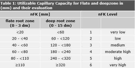 Table 1: Utilizable Capillary Capacity for Flat and Deepzone in (mm) and their evaluation