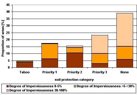 Figure 5: Area shares of soil protection categories by imperviousness class (percentages, without roads and waters)