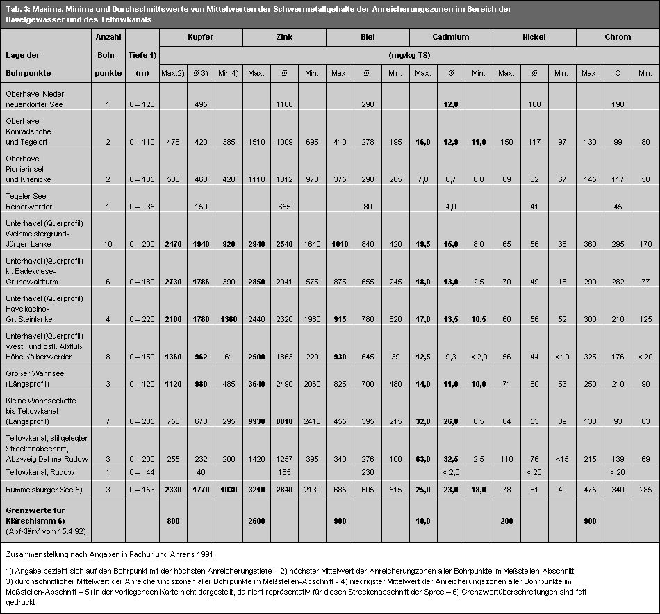 Tab. 3: Maxima, Minima und Durchschnittswerte von Mittelwerten der Schwermetallgehalte der Anreicherungszonen im Bereich der Havelgewässer und des Teltowkanals